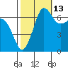 Shaw Island tide chart for Sunday, October 13, 2024