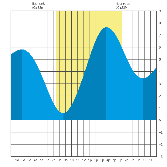 Shaw Island tide chart for Monday, October 14, 2024