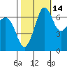 Shaw Island tide chart for Monday, October 14, 2024