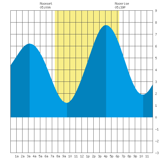 Shaw Island tide chart for Tuesday, October 15, 2024