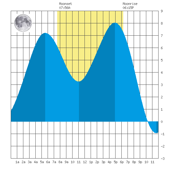 Shaw Island tide chart for Thursday, October 17, 2024