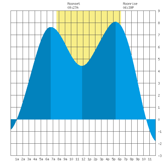 Shaw Island tide chart for Friday, October 18, 2024
