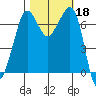 Shaw Island tide chart for Friday, October 18, 2024