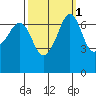 Shaw Island tide chart for Tuesday, October 1, 2024