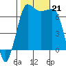 Shaw Island tide chart for Monday, October 21, 2024
