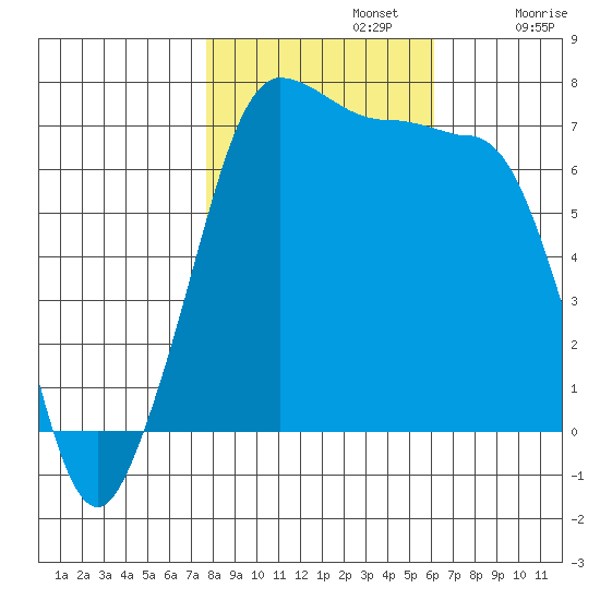 Shaw Island tide chart for Tuesday, October 22, 2024