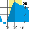 Shaw Island tide chart for Wednesday, October 23, 2024