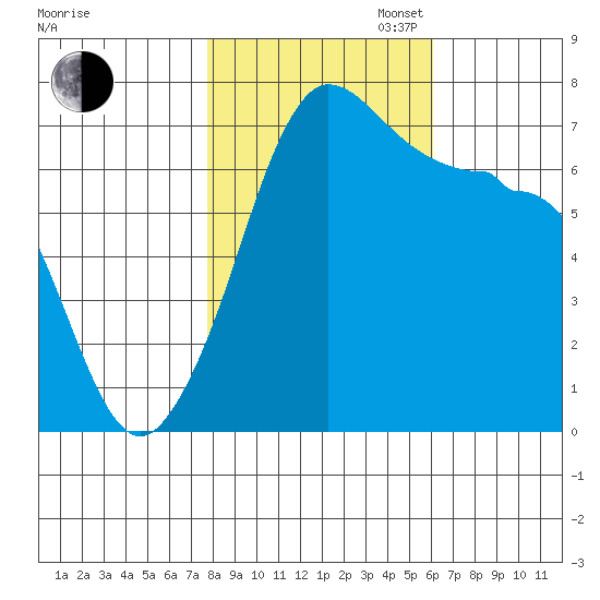 Shaw Island tide chart for Thursday, October 24, 2024