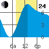 Shaw Island tide chart for Thursday, October 24, 2024