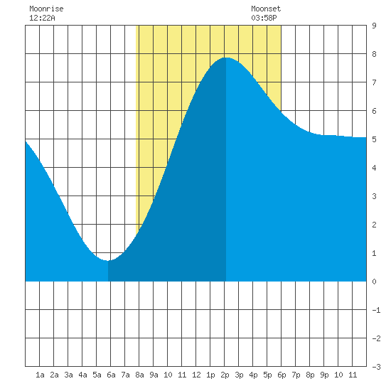 Shaw Island tide chart for Friday, October 25, 2024