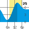 Shaw Island tide chart for Friday, October 25, 2024