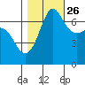 Shaw Island tide chart for Saturday, October 26, 2024