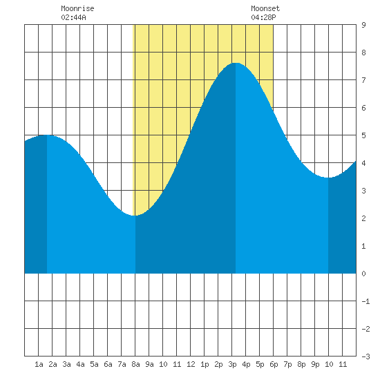 Shaw Island tide chart for Sunday, October 27, 2024