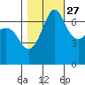 Shaw Island tide chart for Sunday, October 27, 2024