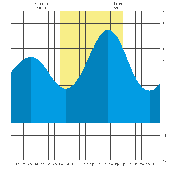 Shaw Island tide chart for Monday, October 28, 2024