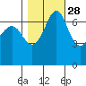Shaw Island tide chart for Monday, October 28, 2024