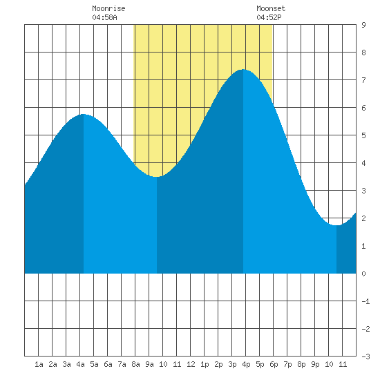 Shaw Island tide chart for Tuesday, October 29, 2024