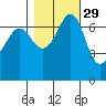 Shaw Island tide chart for Tuesday, October 29, 2024