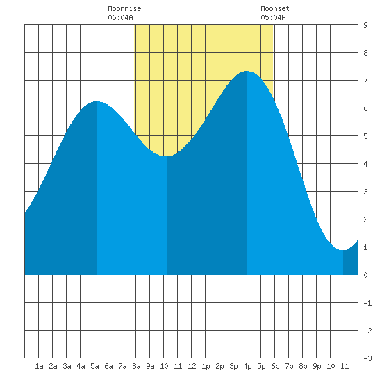 Shaw Island tide chart for Wednesday, October 30, 2024