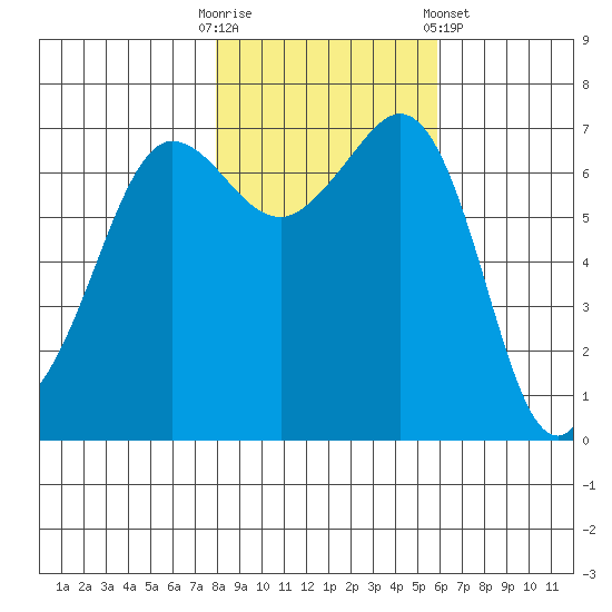 Shaw Island tide chart for Thursday, October 31, 2024