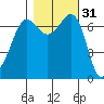 Shaw Island tide chart for Thursday, October 31, 2024
