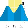 Shaw Island tide chart for Thursday, October 3, 2024