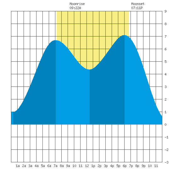Shaw Island tide chart for Friday, October 4, 2024