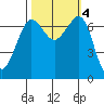 Shaw Island tide chart for Friday, October 4, 2024