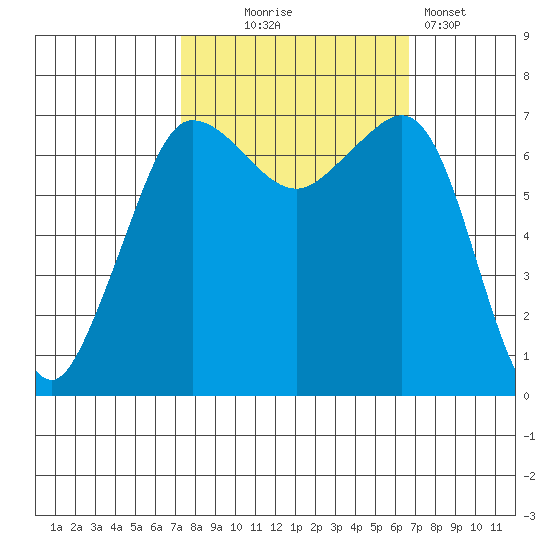 Shaw Island tide chart for Saturday, October 5, 2024