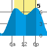 Shaw Island tide chart for Saturday, October 5, 2024