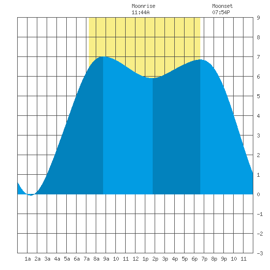 Shaw Island tide chart for Sunday, October 6, 2024