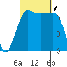 Shaw Island tide chart for Monday, October 7, 2024