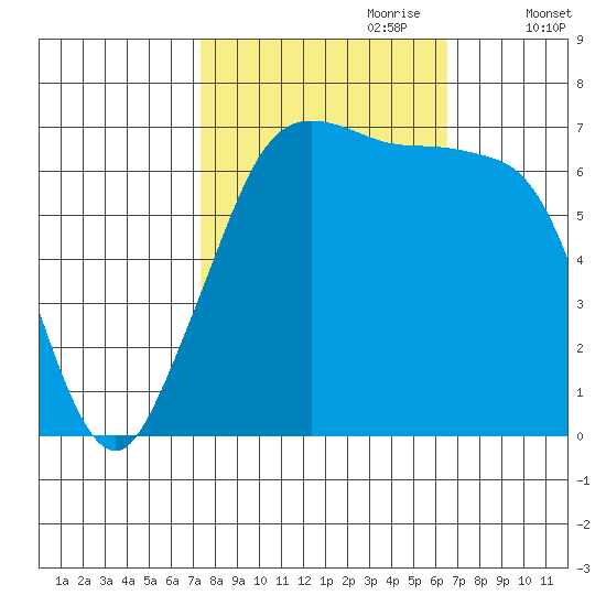 Shaw Island tide chart for Wednesday, October 9, 2024