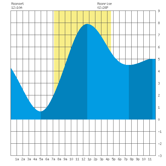 Shaw Island tide chart for Sunday, November 10, 2024