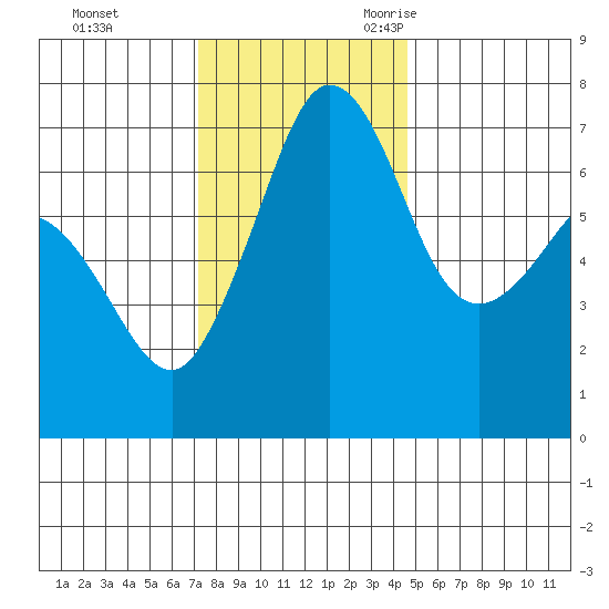 Shaw Island tide chart for Monday, November 11, 2024