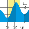 Shaw Island tide chart for Monday, November 11, 2024