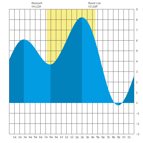 Shaw Island tide chart for Wednesday, November 13, 2024