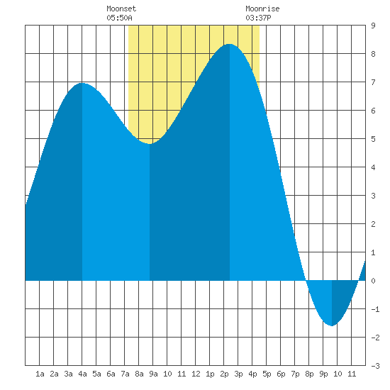 Shaw Island tide chart for Thursday, November 14, 2024