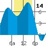Shaw Island tide chart for Thursday, November 14, 2024