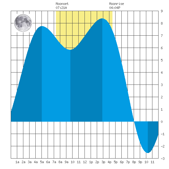 Shaw Island tide chart for Friday, November 15, 2024