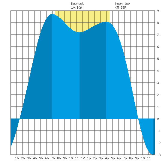Shaw Island tide chart for Sunday, November 17, 2024