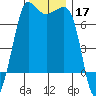 Shaw Island tide chart for Sunday, November 17, 2024