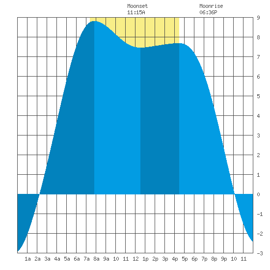 Shaw Island tide chart for Monday, November 18, 2024