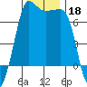Shaw Island tide chart for Monday, November 18, 2024