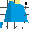 Shaw Island tide chart for Tuesday, November 19, 2024