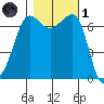 Shaw Island tide chart for Friday, November 1, 2024