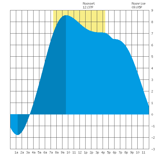 Shaw Island tide chart for Wednesday, November 20, 2024