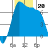Shaw Island tide chart for Wednesday, November 20, 2024