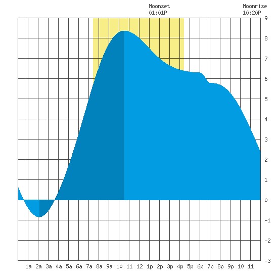 Shaw Island tide chart for Thursday, November 21, 2024