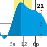 Shaw Island tide chart for Thursday, November 21, 2024